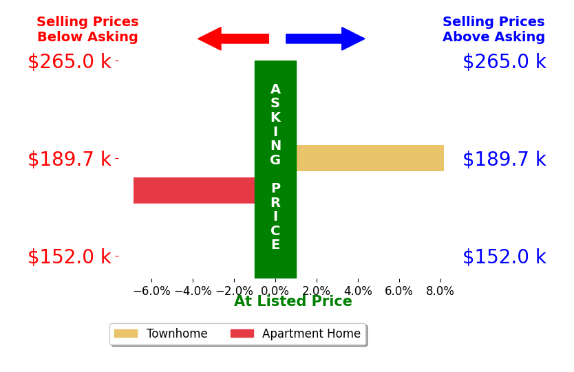 Bar chart comparing asking price vs selling price for JAMIE AXSON