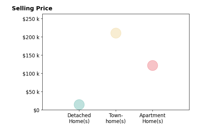 Histogram of home sales price ranges for Cindy Corey COREY
