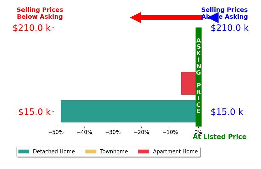 Bar chart comparing asking price vs selling price for Cindy Corey COREY