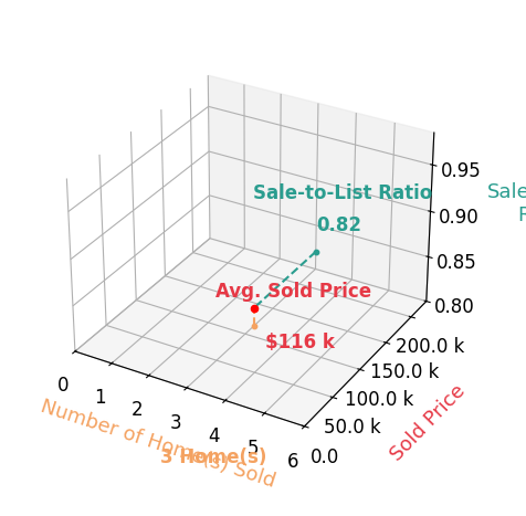 Chart showing sale-to-list price ratio for Cindy Corey COREY