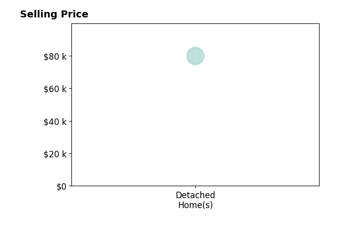 Histogram of home sales price ranges for Brad Burke