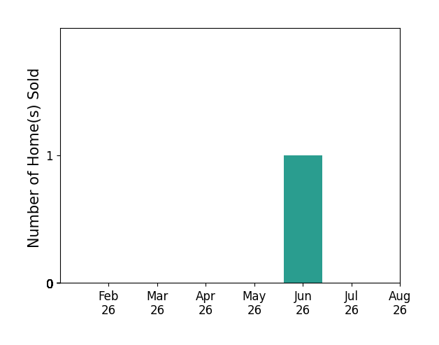 Bar chart of total home sales by Toni Johnson over the past 12 months