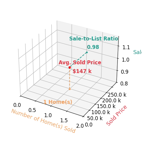 Chart showing sale-to-list price ratio for Toni Johnson