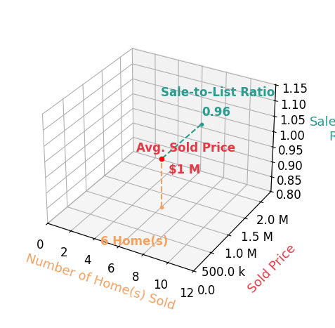 Melissa Morrissette sold 6 homes with an average sold price of $1.2M and an average sale-to-list ratio of 95.6%.