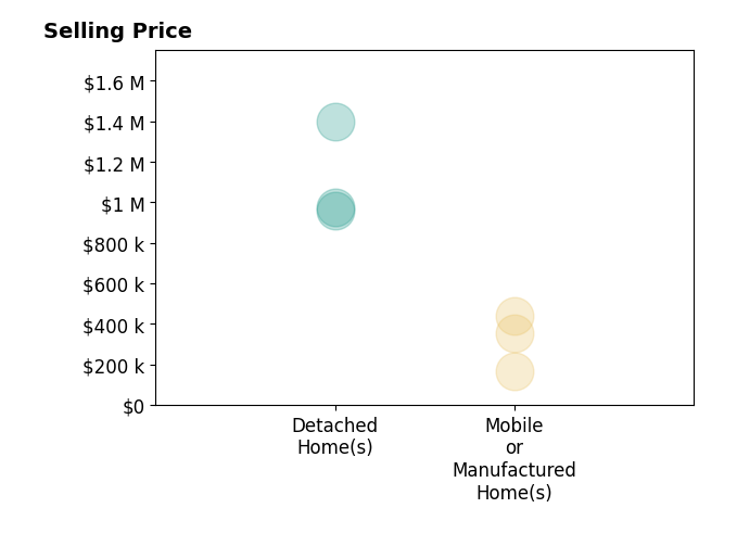 Histogram of home sales price ranges for Marlon Austria