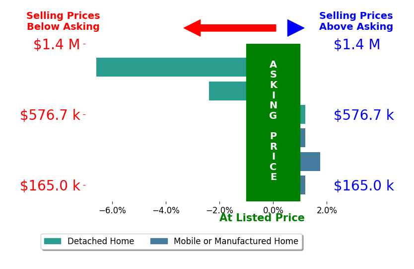 Bar chart comparing asking price vs selling price for Marlon Austria