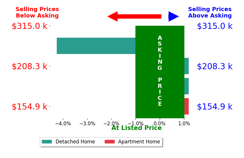 Timothy Hoffman's sold homes closed 1.1% below asking on average, with 0 homes above, 1 below, and 3 at asking price.