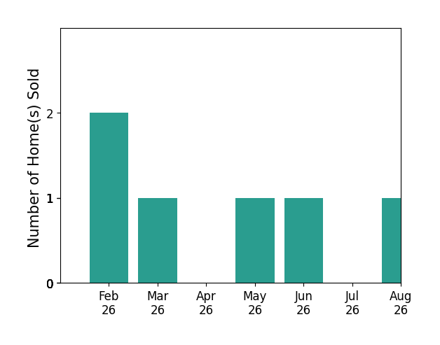 Ashley Lambert sold 2 homes in February 2026, 1 home in March 2026, 1 home in May 2026, 1 home in June 2026, 1 home in August 2026, for a total of 6 homes.