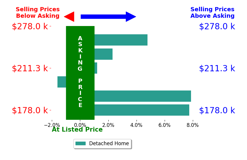 Ashley Lambert's sold homes closed 3.5% above asking on average, with 4 homes above, 1 below, and 1 at asking price.