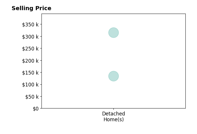 John Mims's sold homes include detached homes from $135K to $315K.