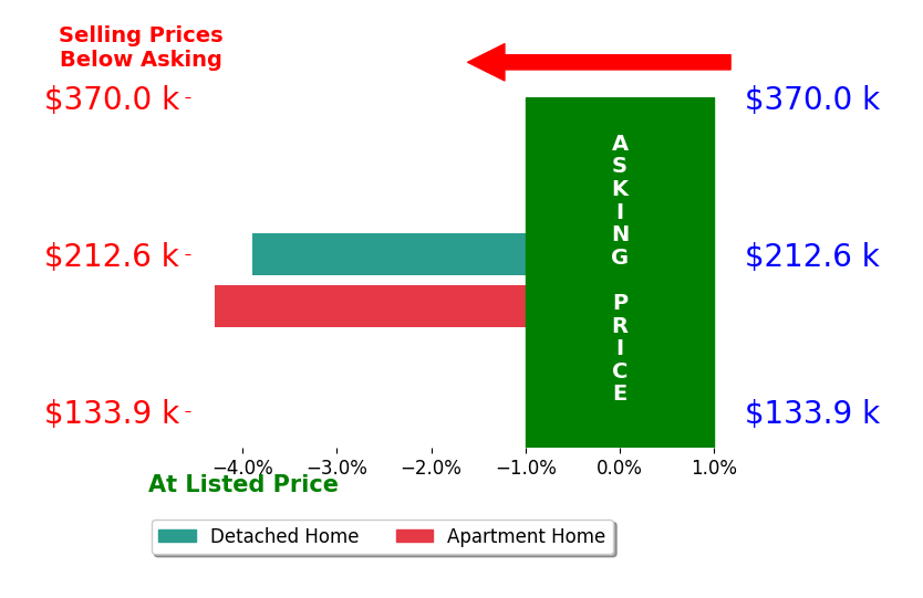 Sheila Clark's sold homes closed 4.1% below asking on average, with 0 homes above, 2 below, and 0 at asking price.