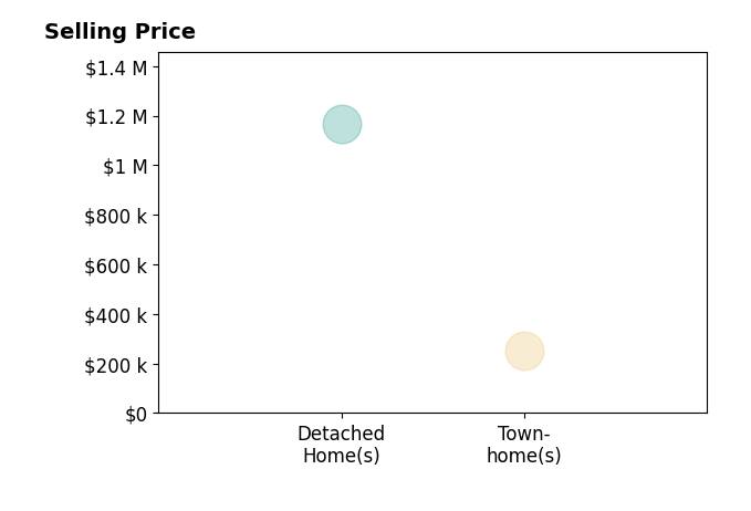 Troy Brimmer's sold homes include townhomes at $250K, detached homes at $1.2M.