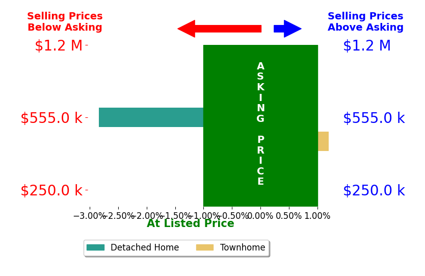 Troy Brimmer's sold homes closed 1.4% below asking on average, with 0 homes above, 1 below, and 1 at asking price.