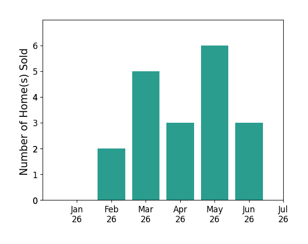 Bar chart of total home sales by Gregg Lynn over the past 12 months