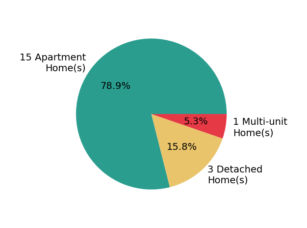 Pie chart showing home sales by property type for Gregg Lynn