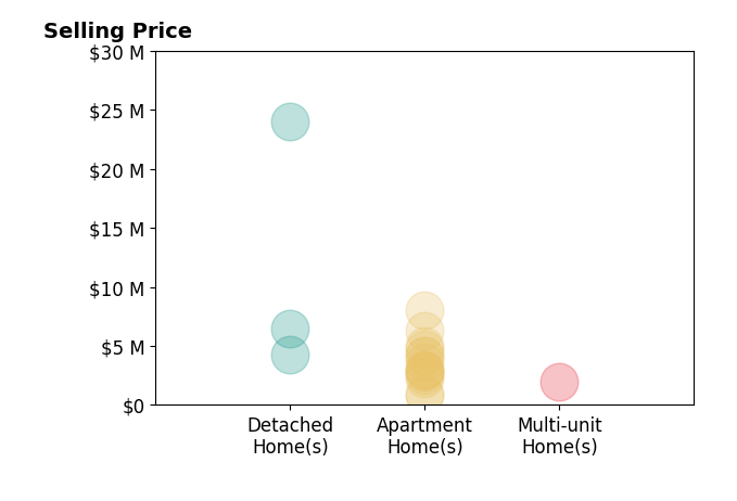 Histogram of home sales price ranges for Gregg Lynn