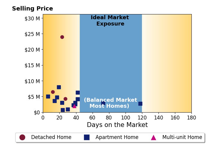 Bar chart of average days on market for Gregg Lynn's listings