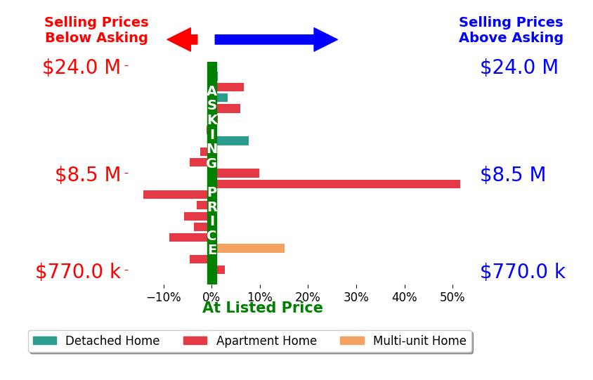 Bar chart comparing asking price vs selling price for Gregg Lynn