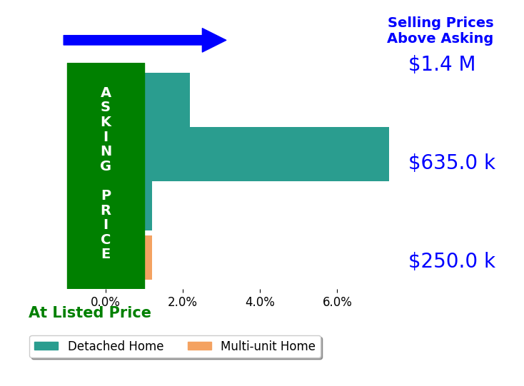 Bar chart comparing asking price vs selling price for Michael Stanfield