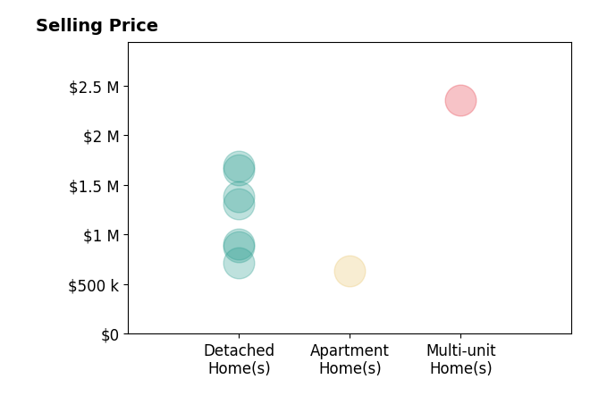 Histogram of home sales price ranges for Manuel Fierros