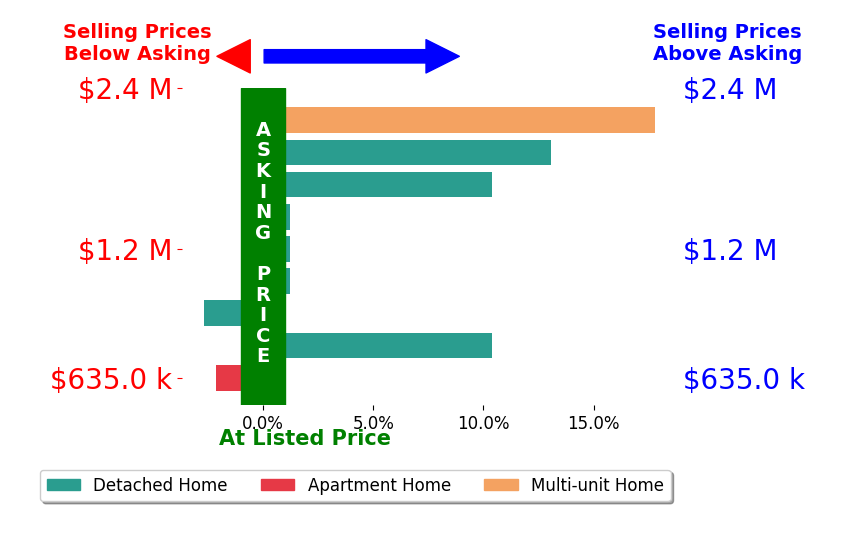 Bar chart comparing asking price vs selling price for Manuel Fierros