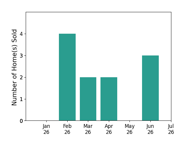 Bar chart of total home sales by Eric Dilanian over the past 12 months