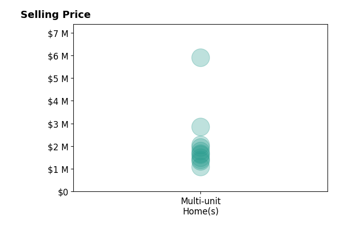 Histogram of home sales price ranges for Eric Dilanian