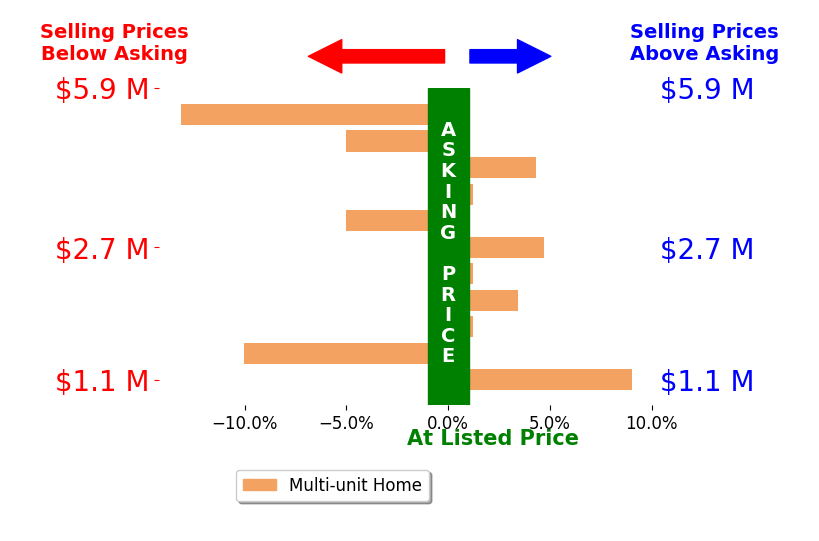 Bar chart comparing asking price vs selling price for Eric Dilanian