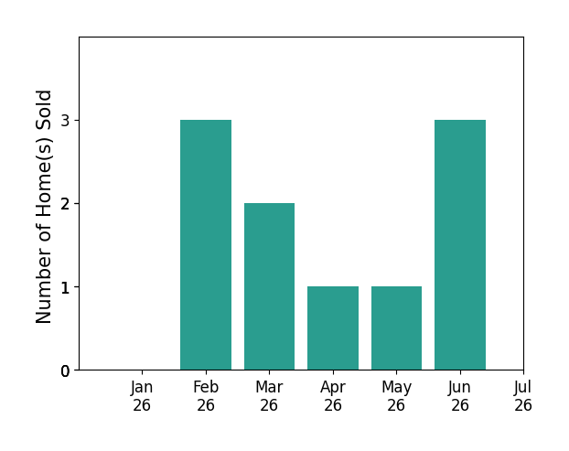 Bar chart of total home sales by William Johnson over the past 12 months