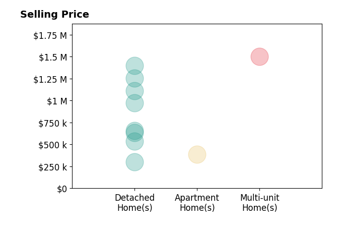 Histogram of home sales price ranges for William Johnson