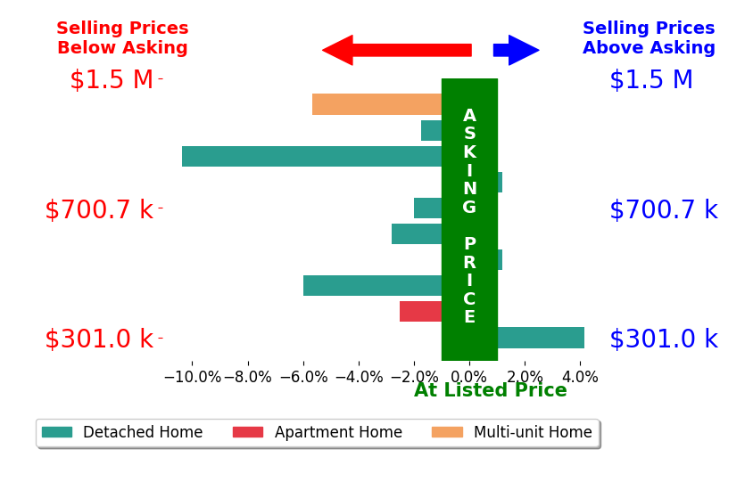 Bar chart comparing asking price vs selling price for William Johnson