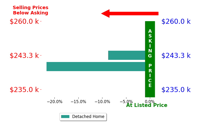 Bar chart comparing asking price vs selling price for Susan Castle