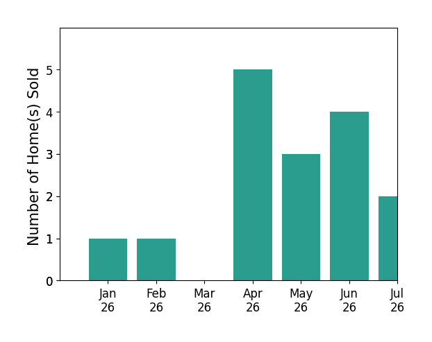 Bar chart of total home sales by Teresa Fuller over the past 12 months