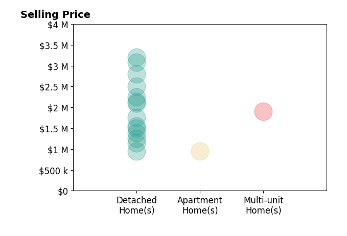 Histogram of home sales price ranges for Teresa Fuller