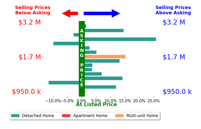 Bar chart comparing asking price vs selling price for Teresa Fuller