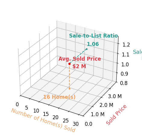 Chart showing sale-to-list price ratio for Teresa Fuller