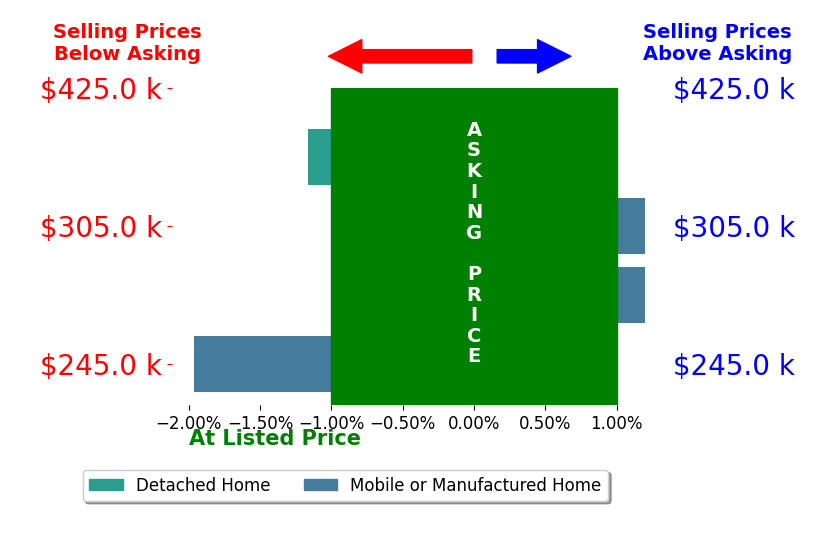 Bar chart comparing asking price vs selling price for Joel Gonzalez