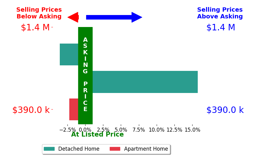 Bar chart comparing asking price vs selling price for Jamie Bridgers