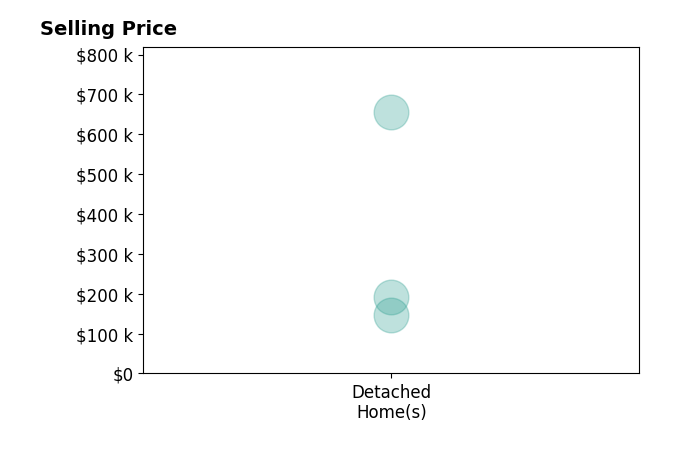 Jane Haupt's sold homes include detached homes from $147K to $655K.