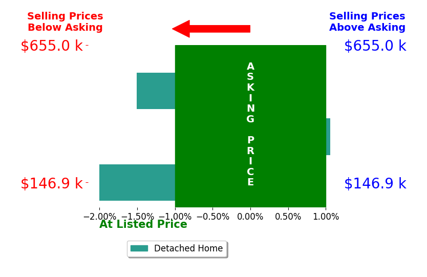 Jane Haupt's sold homes closed 0.8% below asking on average, with 1 homes above, 2 below, and 0 at asking price.