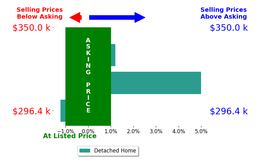 Beverly Corsmeier's sold homes closed 1.3% above asking on average, with 1 homes above, 1 below, and 1 at asking price.