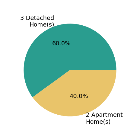 Lori OBrien sold 3 detached homes, 2 apartment homes.