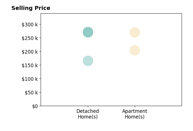 Lori OBrien's sold homes include detached homes from $166K to $272K, apartment homes from $205K to $270K.