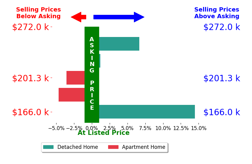 Lori OBrien's sold homes closed 2.6% above asking on average, with 2 homes above, 2 below, and 1 at asking price.