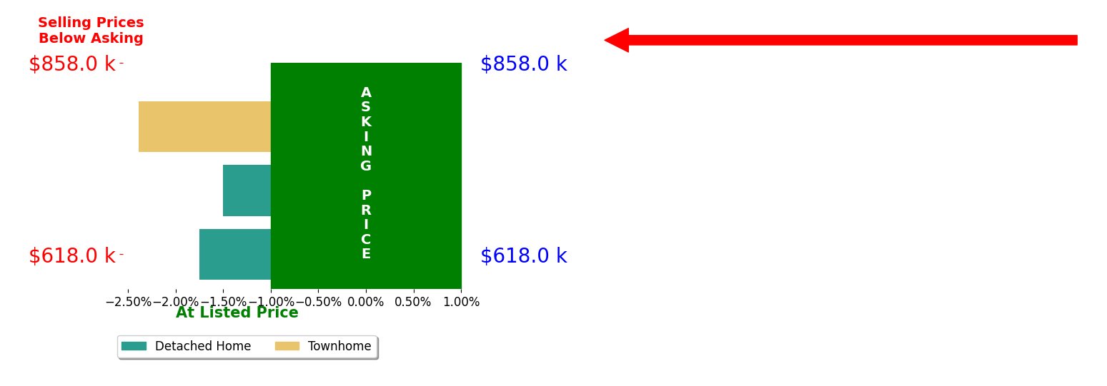 Bar chart comparing asking price vs selling price for Jonathon Trent
