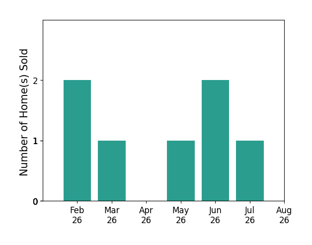 Kathy Tessman sold 2 homes in February 2026, 1 home in March 2026, 1 home in May 2026, 2 homes in June 2026, 1 home in July 2026, for a total of 7 homes.