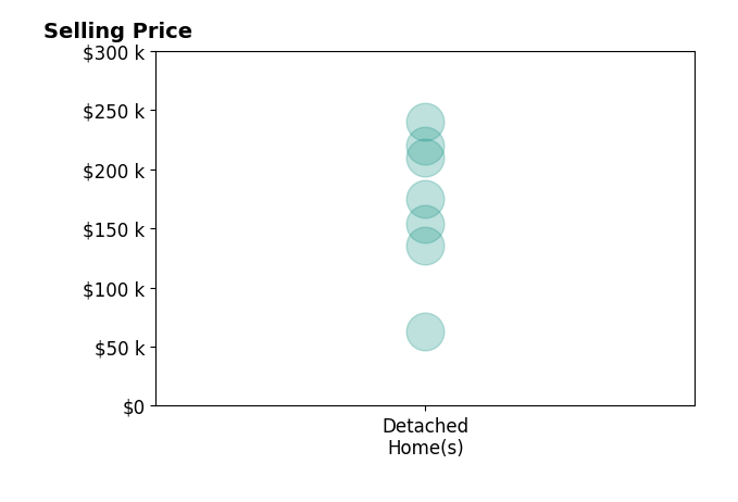 Kathy Tessman's sold homes include detached homes from $62K to $240K.