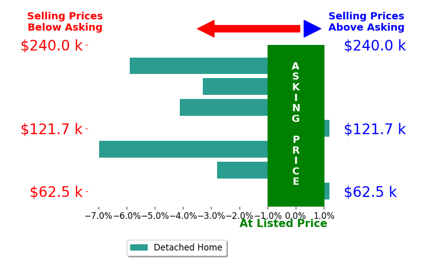 Kathy Tessman's sold homes closed 3.3% below asking on average, with 0 homes above, 5 below, and 2 at asking price.