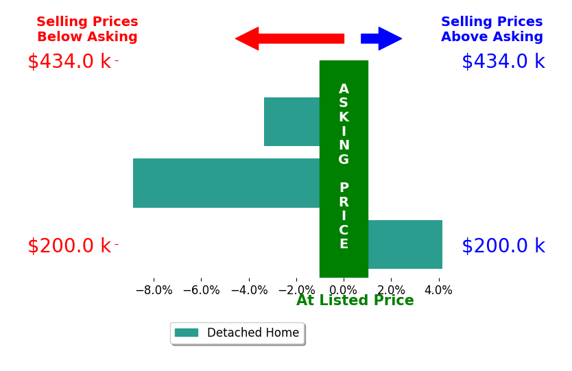 Sherri Patterson's sold homes closed 2.7% below asking on average, with 1 homes above, 2 below, and 0 at asking price.