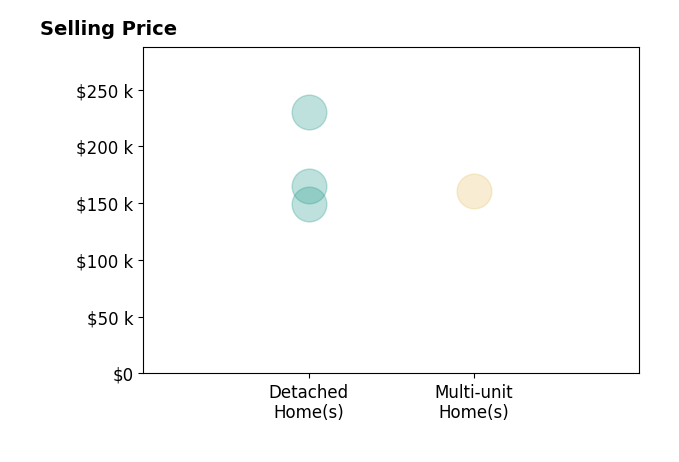 Jeanne Rewerts's sold homes include multi-unit homes at $161K, detached homes from $150K to $230K.